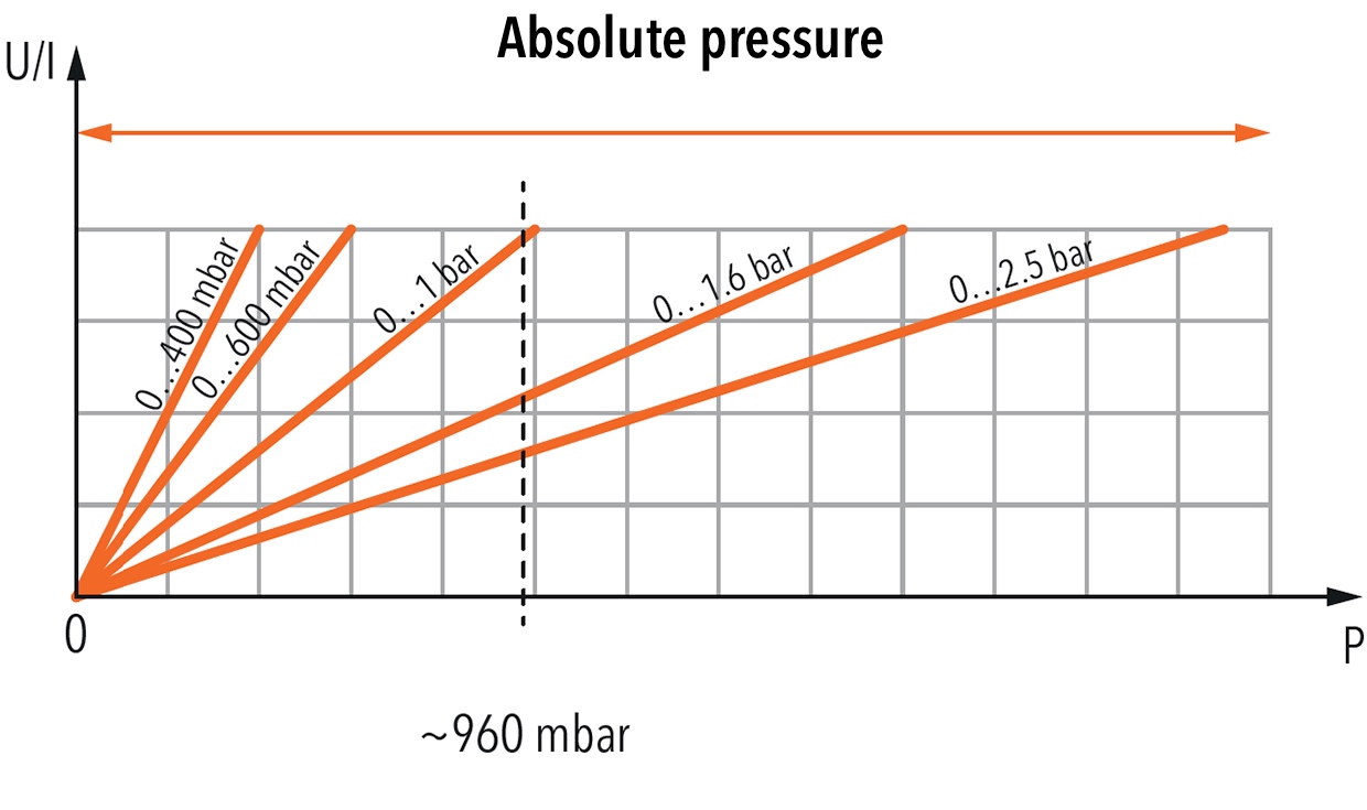 EN_Terminology-absolute-pressure-measurement_1_3