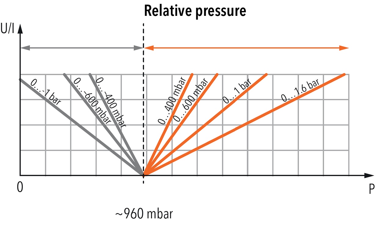 EN_Terminology-relative-pressure-measurement_1_1